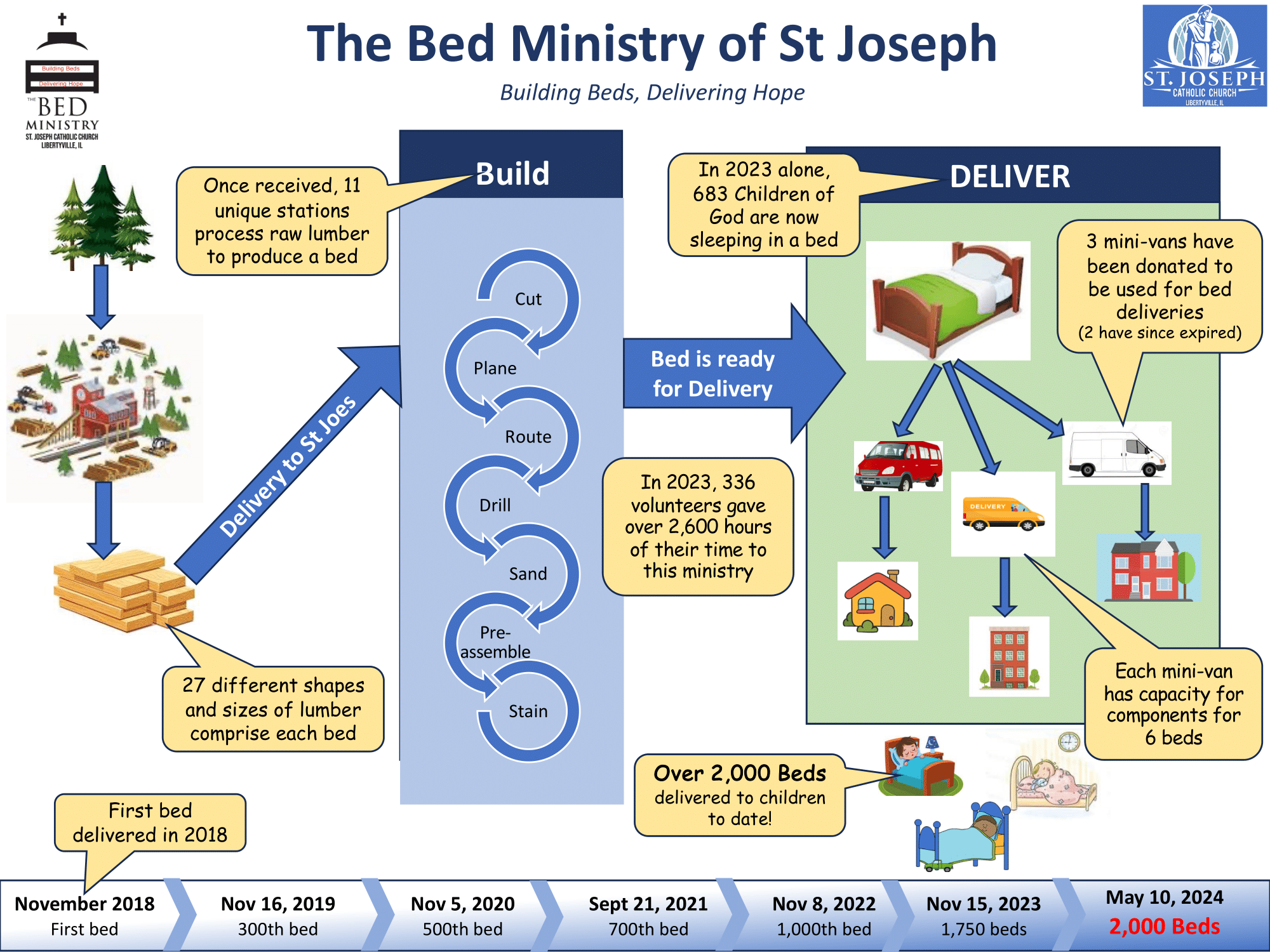 Bed Ministry Process
