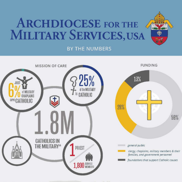 Archdiocese for the Military Services