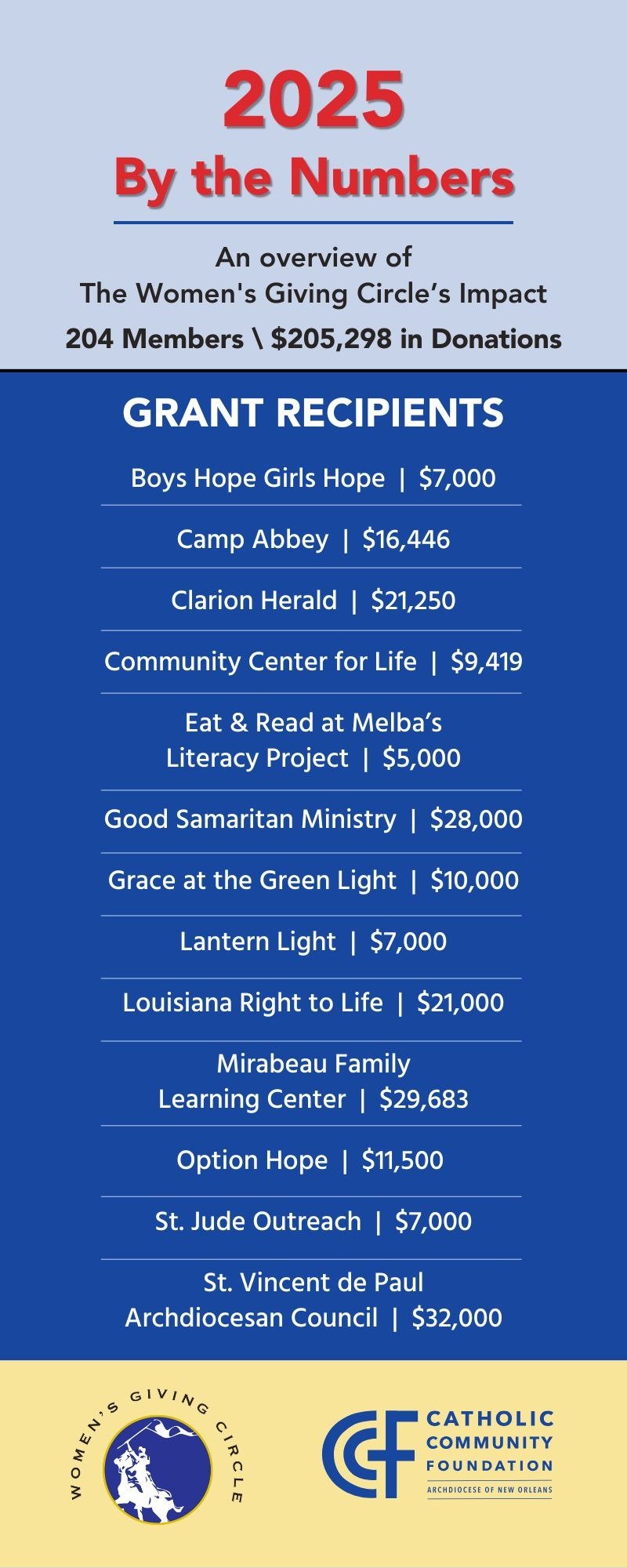 Women's Giving Circle | By the Numbers