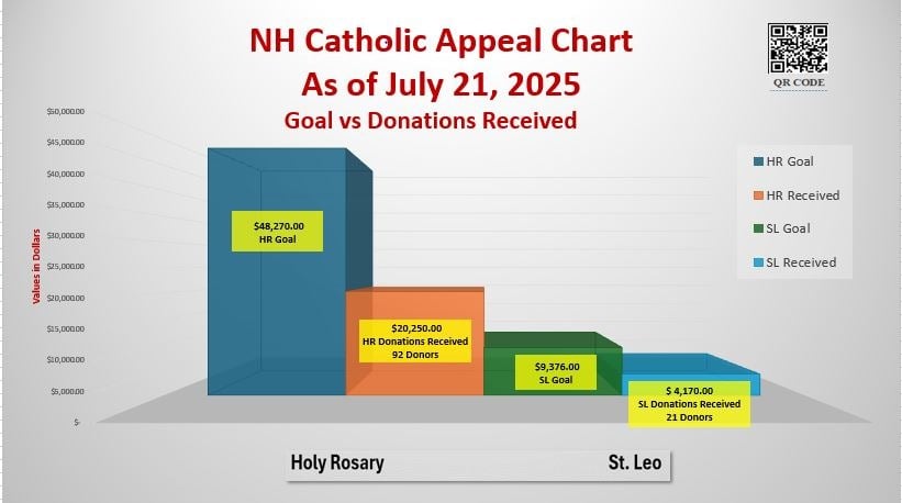 NH Catholic Appeal Chart 2025