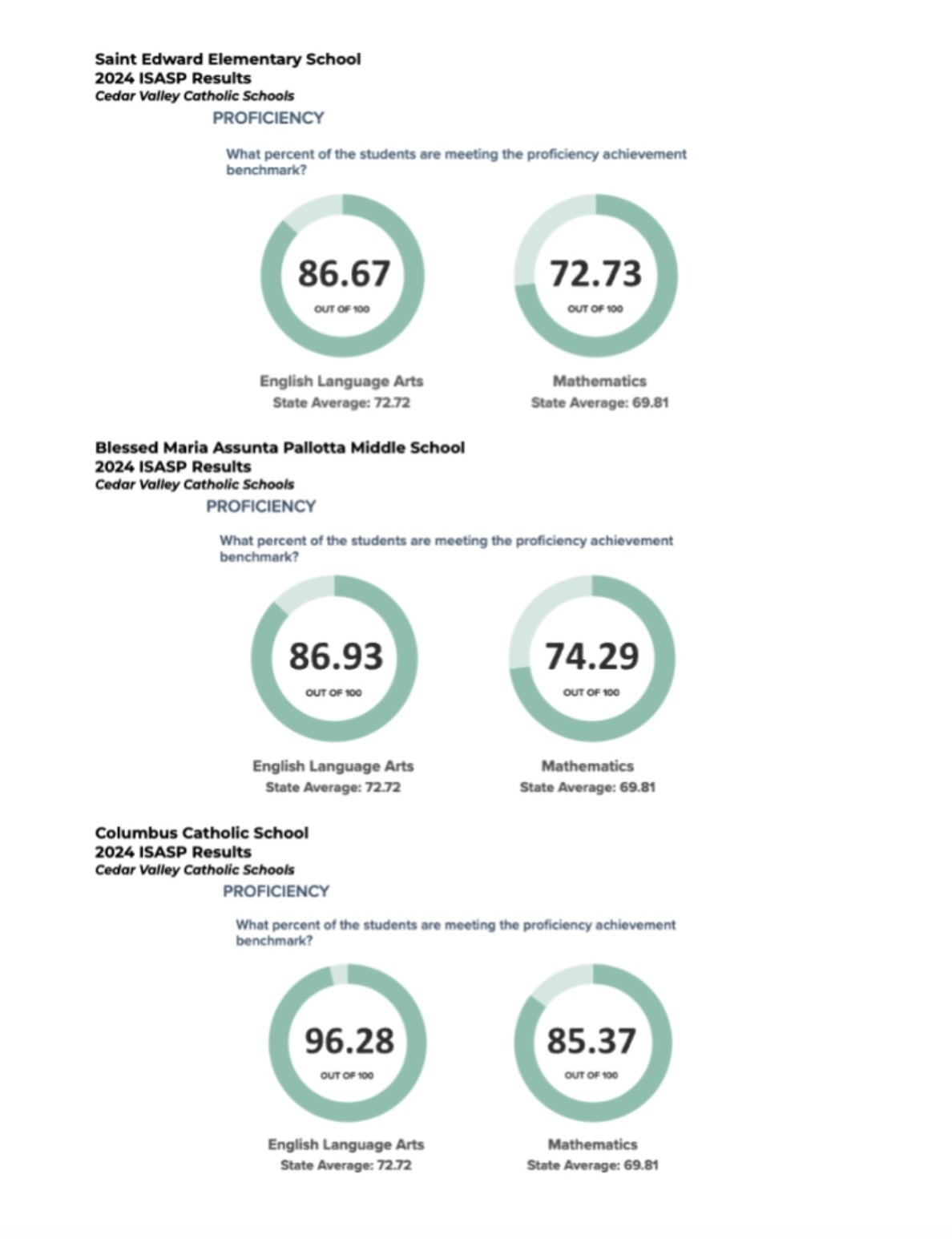 ISASP Results