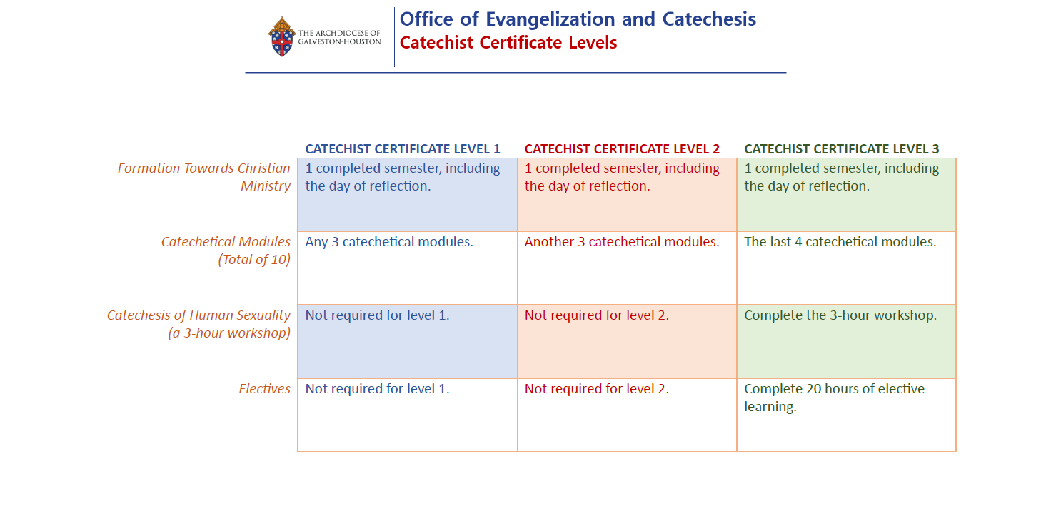 Image showing the three level of catechist certification