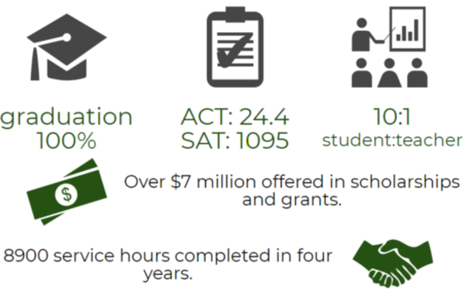 Hackett Catholic Prep has excellent stats, including a 100% graduation rate, high SAT and ACT scores, a 10:1 student to teacher ration, and more.
