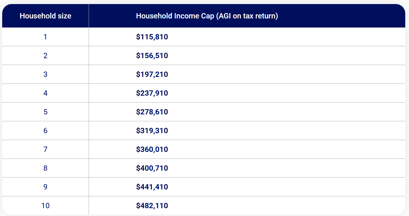 Indiana Choice Scholarship Income Cap Chart