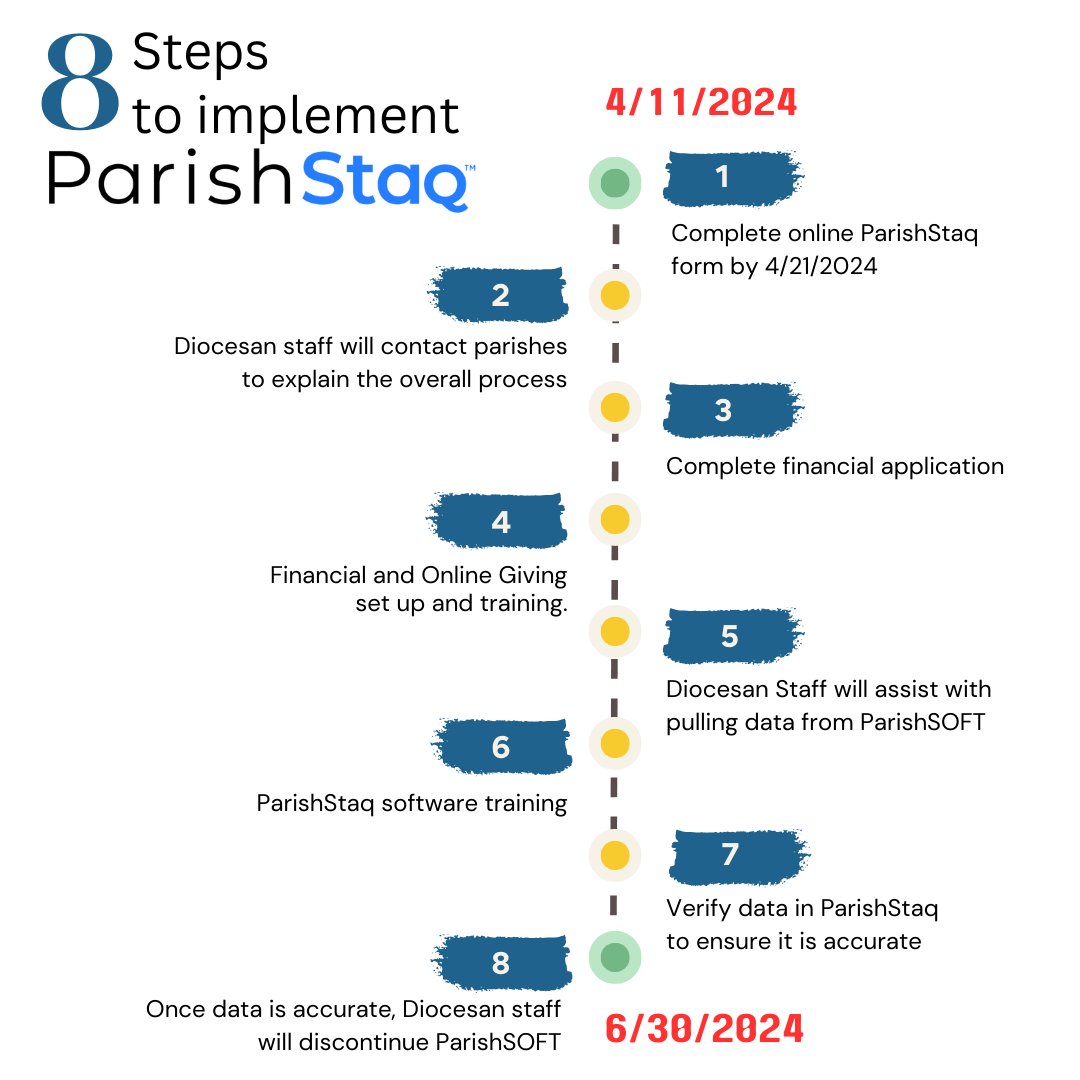 ParishStaq is the newly selected Church Management Software for the Diocese of Madison.  Please follow the steps listed to transition off of our current software tool to this new tool.  This tool is a mission focused, easy to use system that has a built in integrated online giving platform.  It is centered on how to better minister to our parishioners by tracking members, families, donations, events, religious ed activities, and ministries together while assisting our staff with better work flows so we can understand, engage, and assist our parishioners to grow closer to Christ and his Church.  
